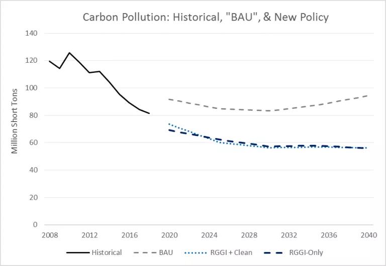 Pennsylvania Carbon Pollution, Historical and Projected