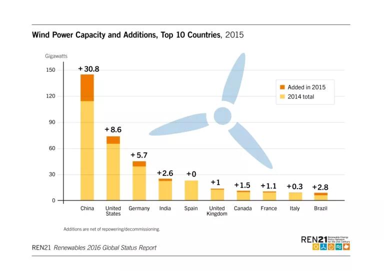  Wind Power Capacity and Additions, Top 10 Countries, 2015