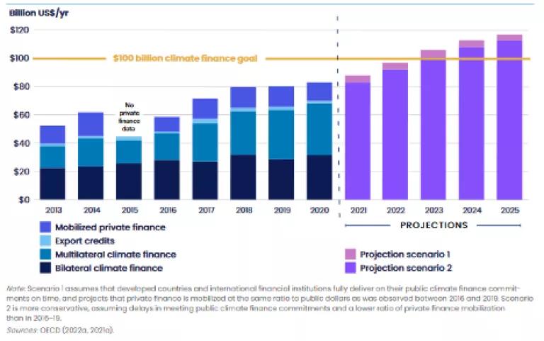 International climate finance provided by developed countries