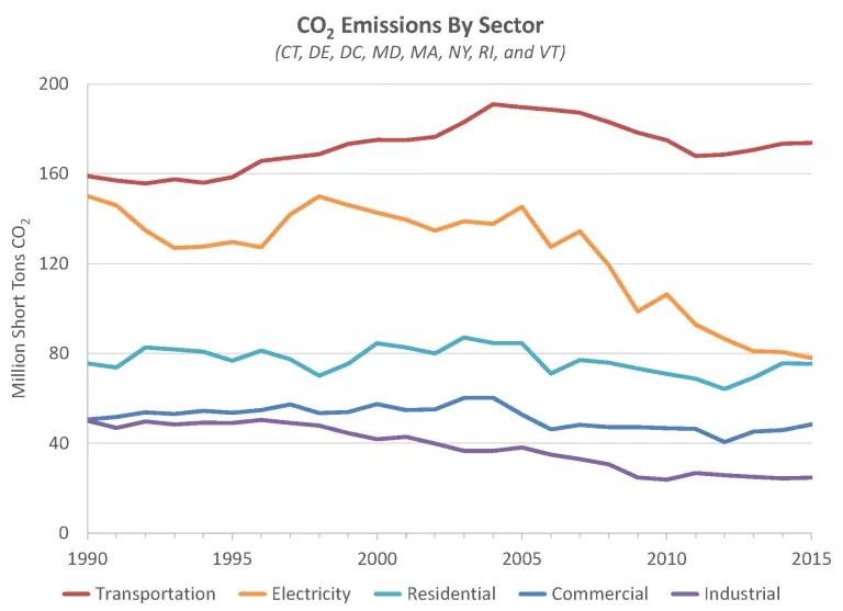 CO2 Emissions by Sector