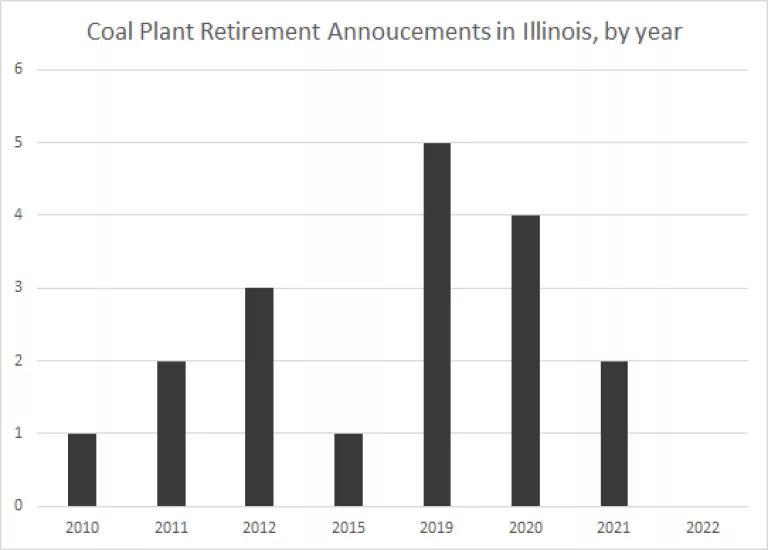 Illinois announced coal retirements by year