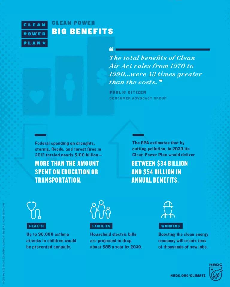 An infographic titled "Clean Power Plan: Big Benefits"