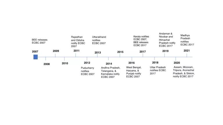 ECBC Notification Timeline Across States in India