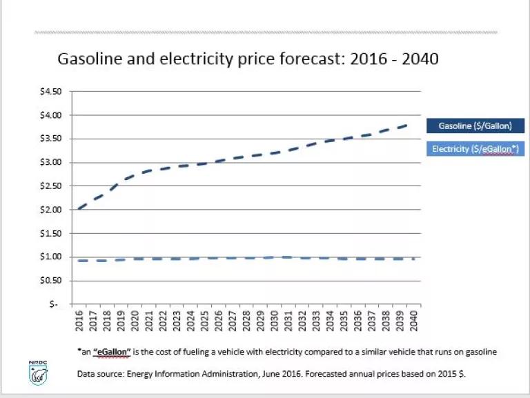 Electricity Versus Gasoline Prices