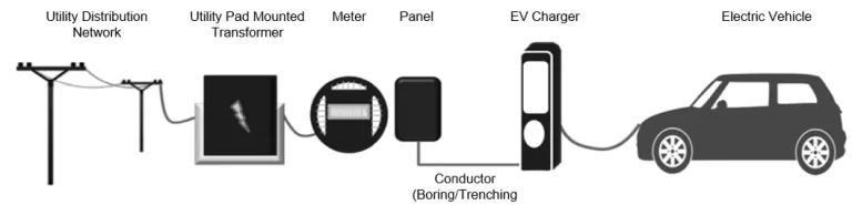 EV Charging Infrastructure. Source: Image adapted from FutureBridge, 2019. 