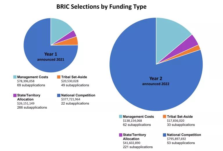 BRIC selections by funding type. Two pie charts show the proportion of BRIC funding in Year 1 (announced 2021) and Year 2 (announced 2022). In both cases, the national competition accounts for at least 75% of the funding.