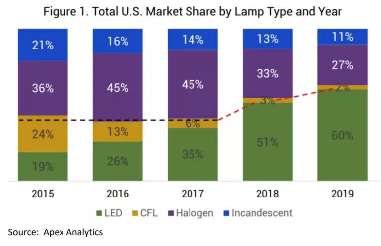 Graph showing total U.S. market share by lamp type and year