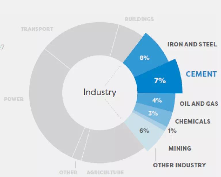 A graphic showing industrial sources of CO2 emissions, including 7% from cement production