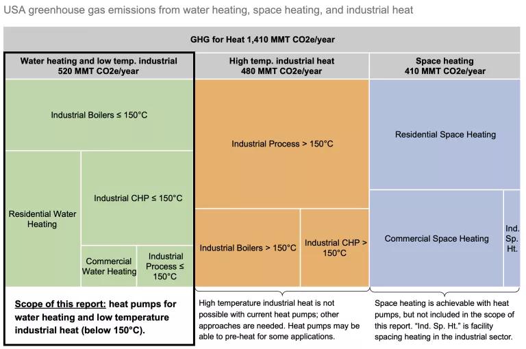 water heating CO2 emissions per year for different uses