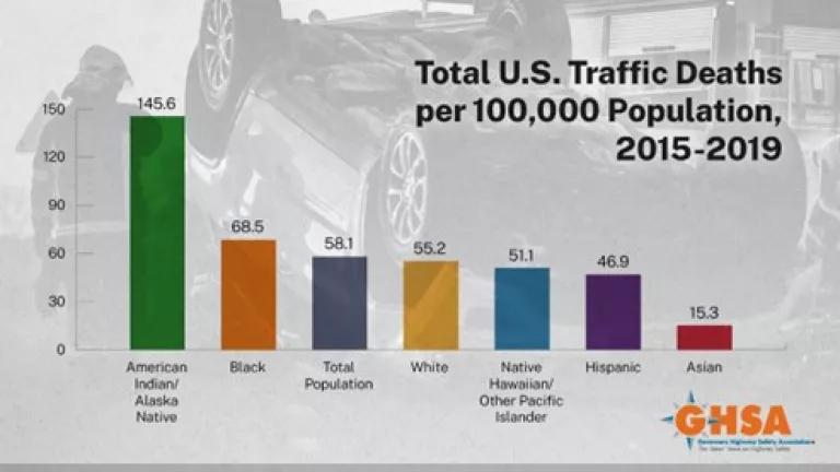 A graph showing traffic deaths per capita between 2015 and 2019 according to race/ethnicity in the United States. The rate of "American Indian/Alaska Native" fatalities is more than double that of Black Americans, who are the next-most at risk. 