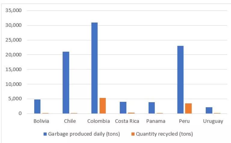 Amount of garbage and percentage that are recycled in various Latin American countries