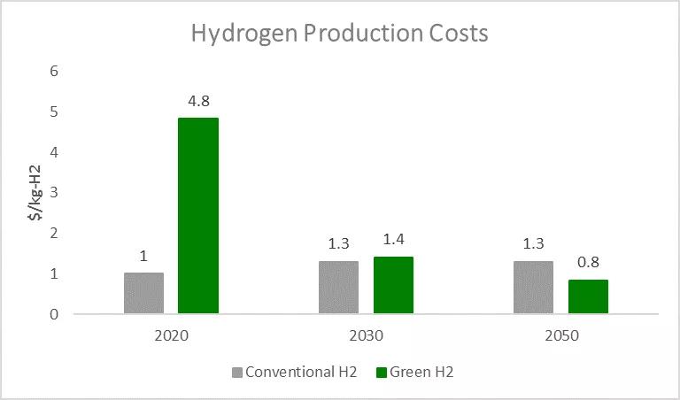 Green Hydrogen Costs