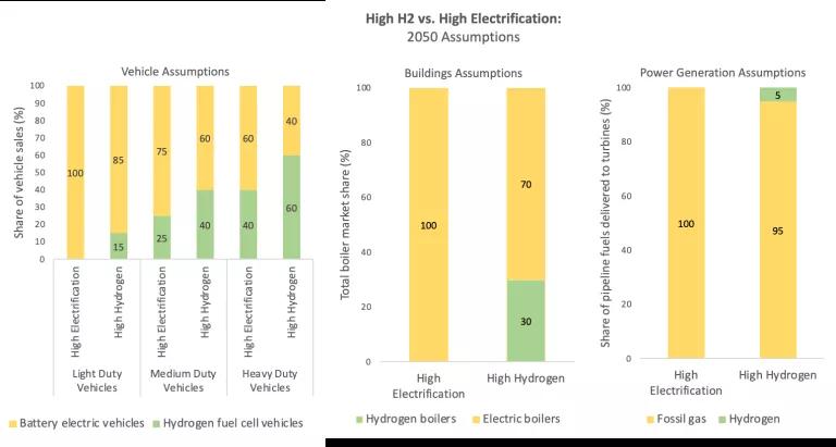 High Hydrogen Scenario Assumptions