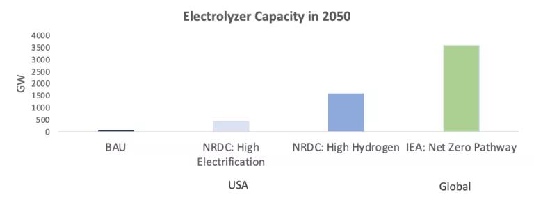 Electrolyzer capacity