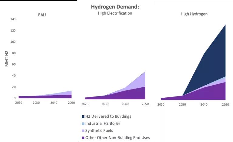 Hydrogen demand