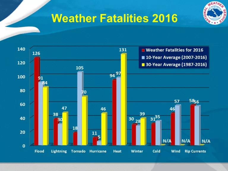 graph of extreme weather fatalities in the U.S.