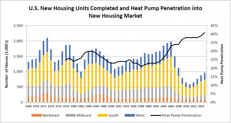 Heat pump penetration into new housing market graph