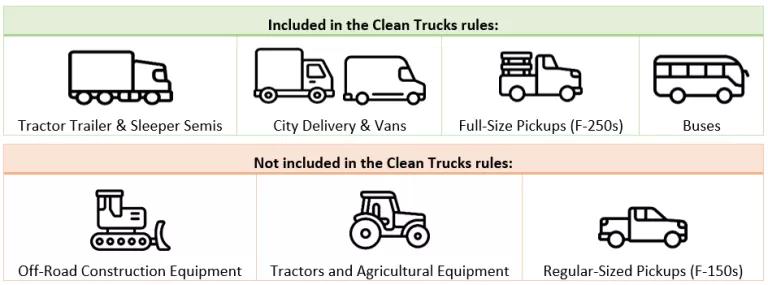 Chart showing which types of vehicles are included in the Clean Truck rules, and which aren't.