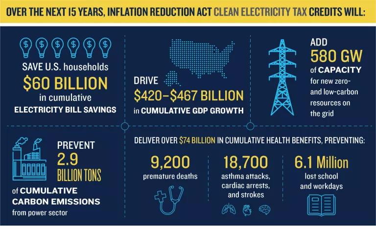 Over the next 15 years, IRA will reduce emissions, grow renewable energy, save on household electricity bills, and deliver health benefits.