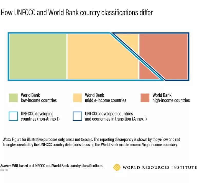 Graphic showing the difference between UNFCCC and World Bank country definitions