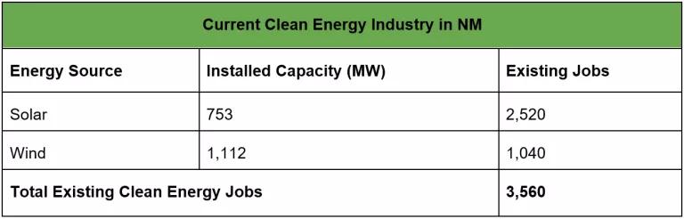 Table displaying existing jobs in the solar and wind energy industries in NM