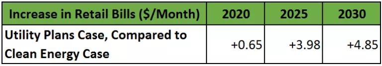 Table showing monthly electric bills forecasted for 2020, 2025, 2030 in the Utility Plans Case and the Clean Energy Case.