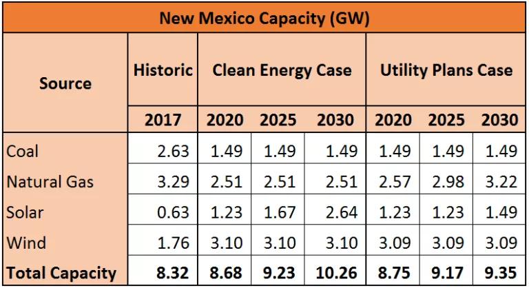 Table comparing capacity in New Mexico across time and case studies.