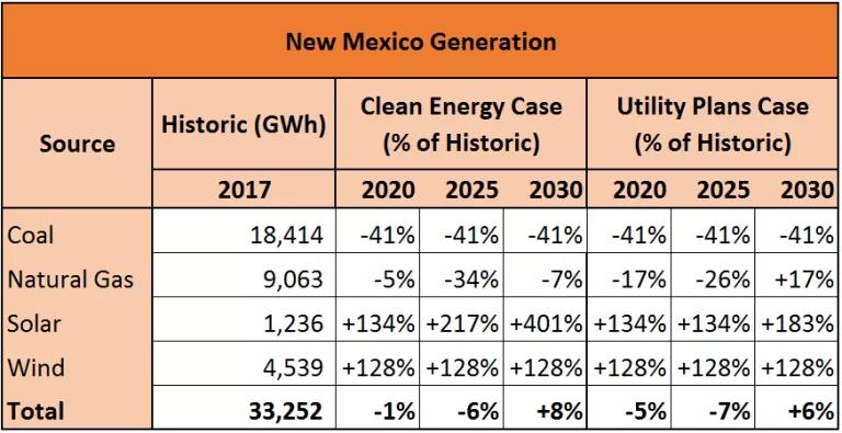 Table comparing the generation mix in New Mexico in different case studies.