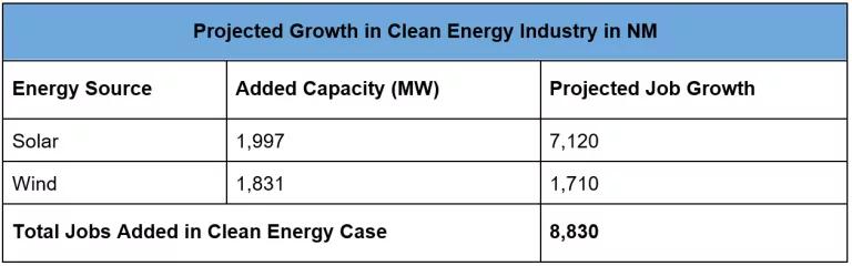 Table displaying number of projected added jobs in the solar and wind energy industries in NM