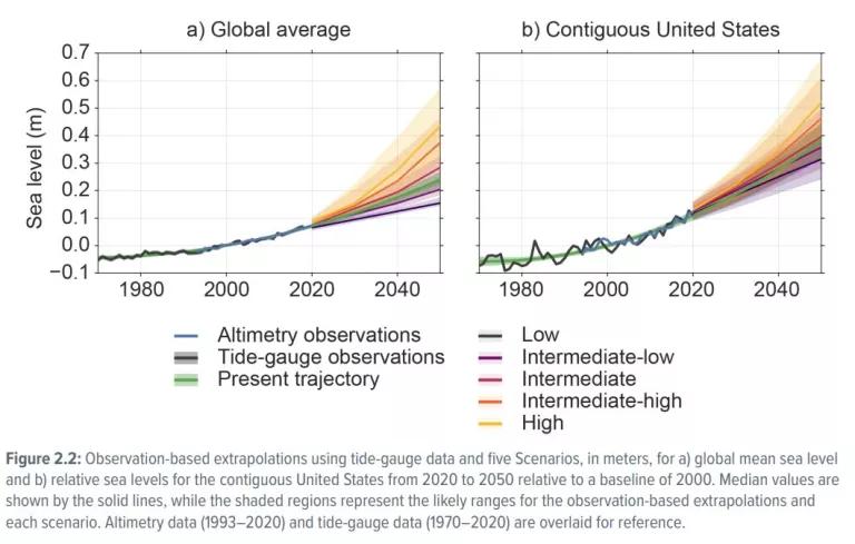 Figure 2.2. Observation-based extrapolations using tide-gauge data and five scenarios, in meters, for a) global mean sea level and b) relative sea levels for the contiguous United States from 2020 to 2050 relative to a baseline of 2000.