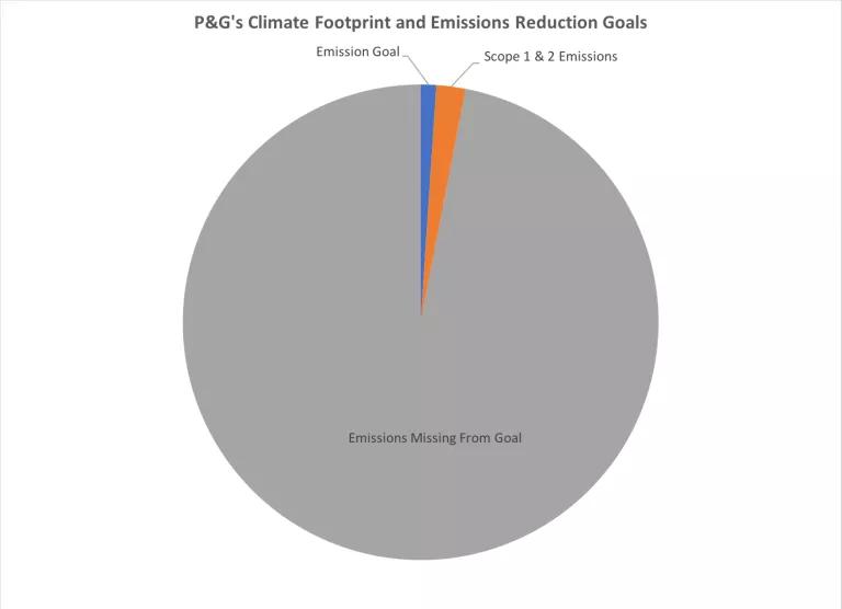 A pie chart entitled P&G's Climate Footprint and Emmissions Reduction Goals