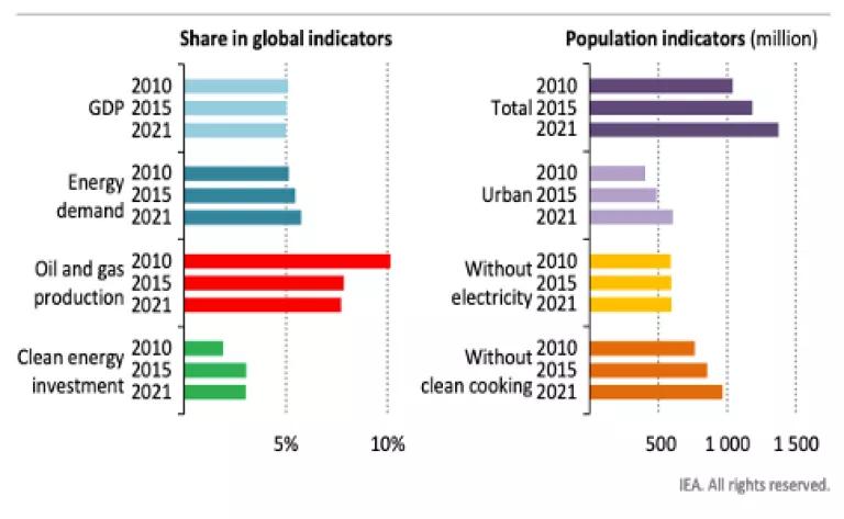 Figure 2: Africa’s share in selected global energy and economic indicators and key population indicators, 2010-2021