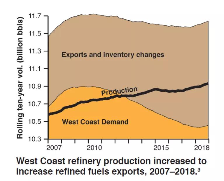 Refinery production and West Coast demand