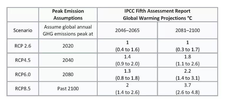RCP Scenarios Temperature