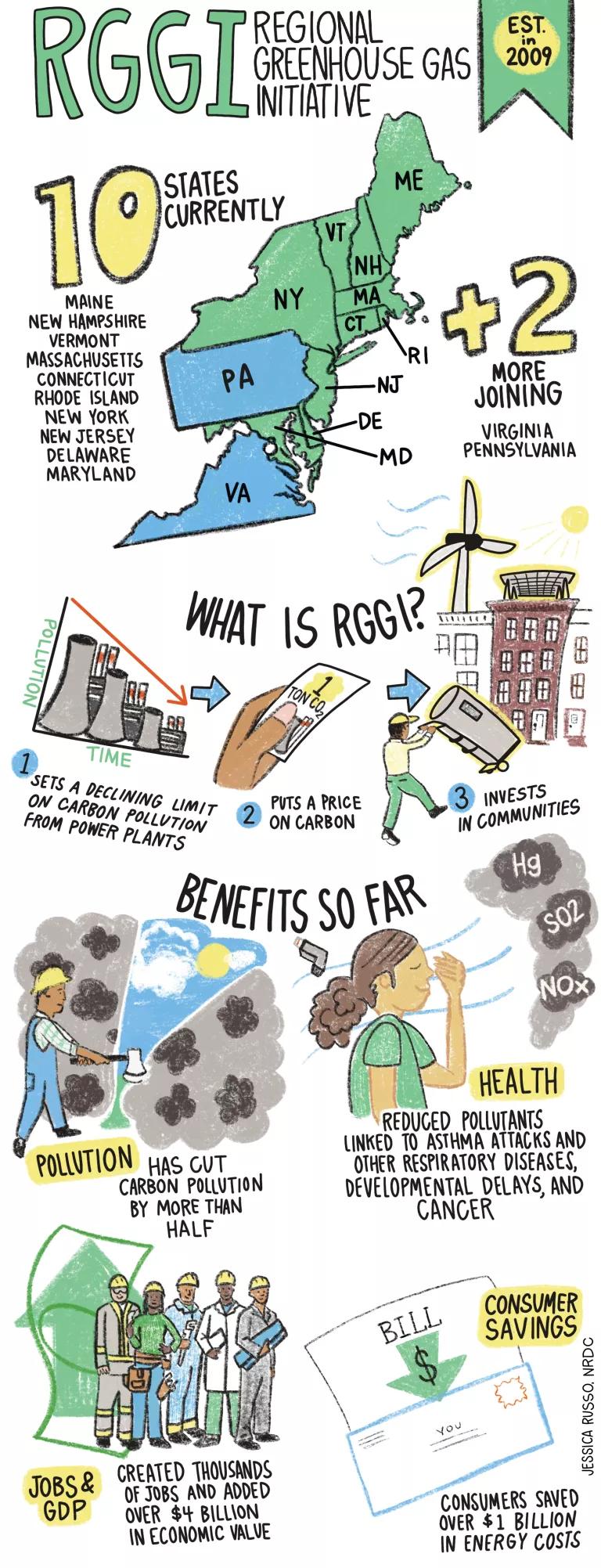 Infographic: How RGGI works and the benefits it provides