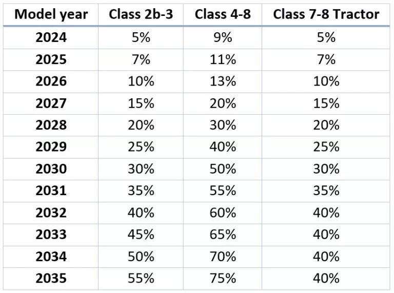 ACT Sales Percentages