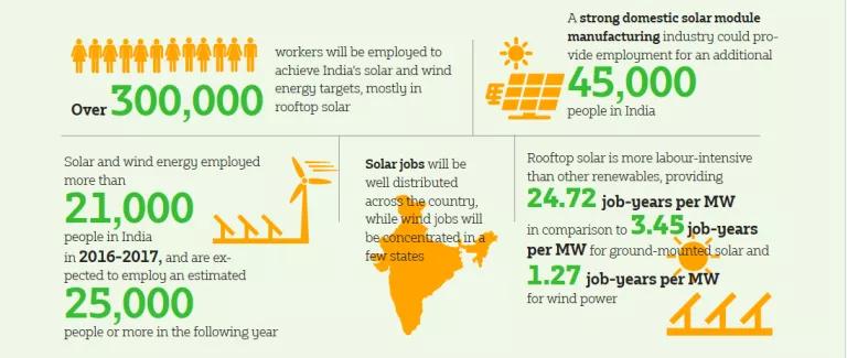 India's Solar and Wind Job Statistics