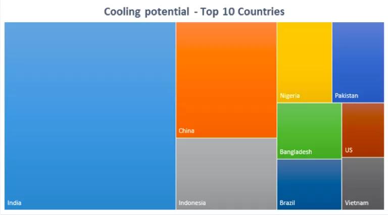 India has the highest cooling potential in the world