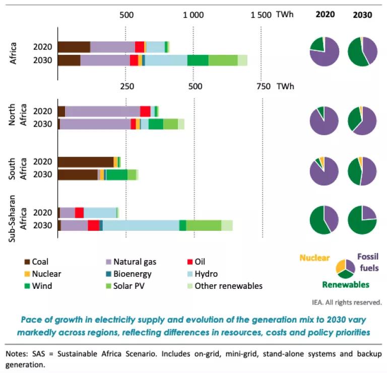Figure 1: Electricity generation by source and region in the IEA’s Sustainable Africa Scenario, 2020 and 2030