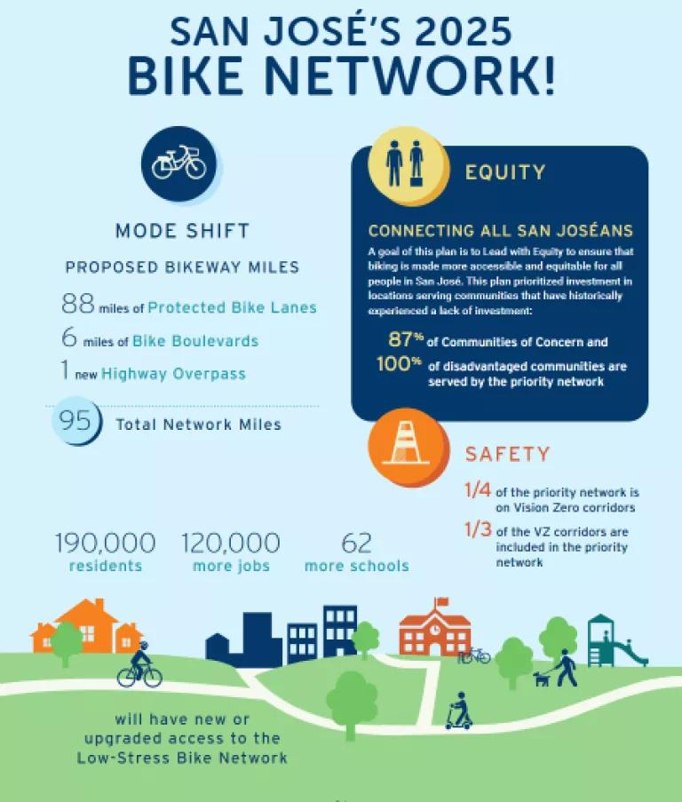 Infographic of what San Jose's Better Bike Plan 2025 will accomplish
