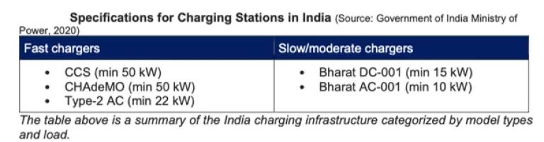 Specifications for charging stations in India