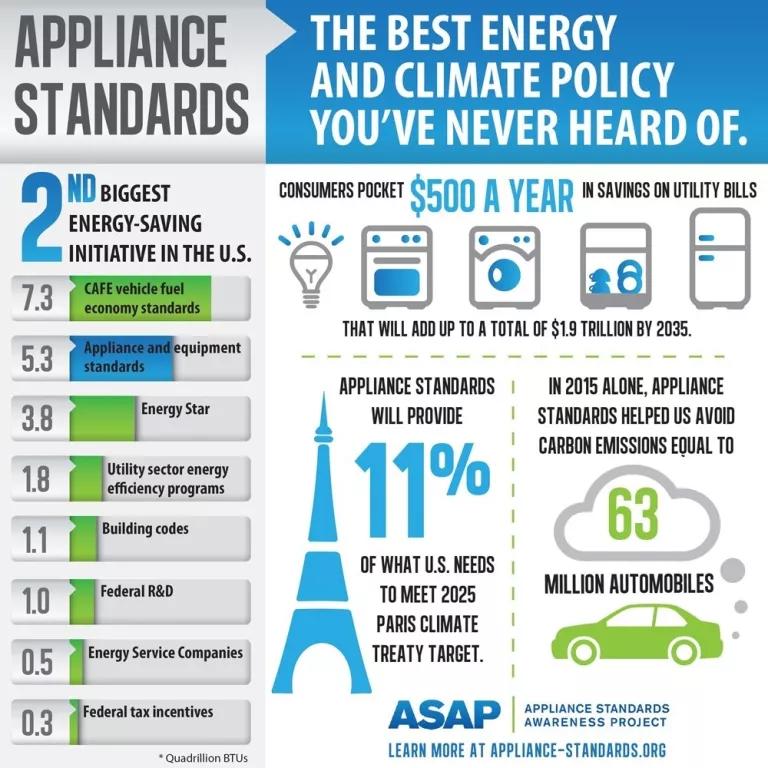 ASAP appliance standards infographic