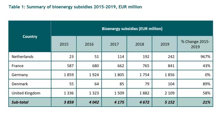 Table 1: Summary of bioenergy subsidies 2015-2019, EUR million