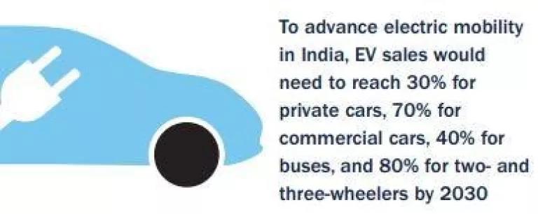 Graphic Saying To Advance Electric Mobility in India, EV Sales need to reach 30% for private cars, 70% for commercial cars, 40% for buses and 80% for two- and three-wheelers by 2030