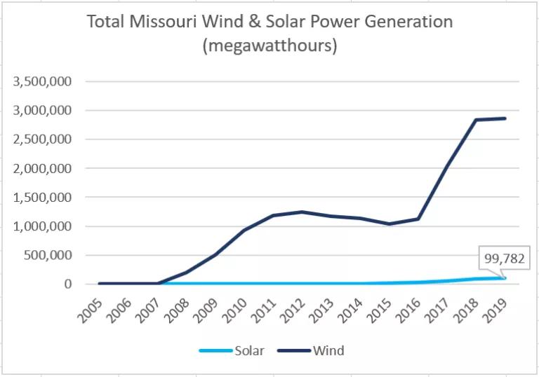 Total Missouri Wind & Solar Power Generation, Graph 2005-2019