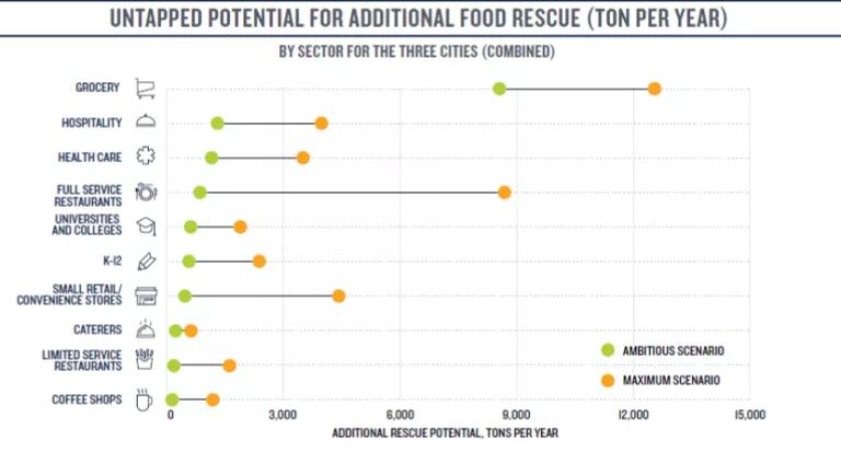 Untapped Potential for Additional Food Rescue