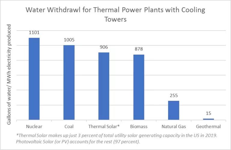 water withdrawal thermal power plants