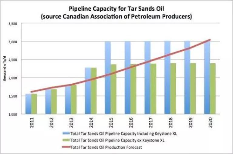 Pipeline Capacity for Tar Sands Oil