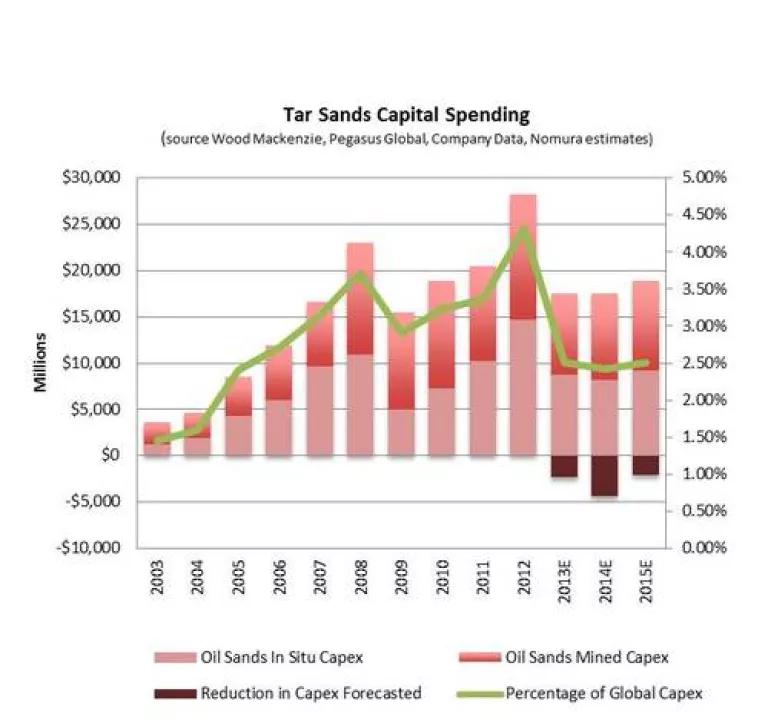 tar sands capital spending.jpg