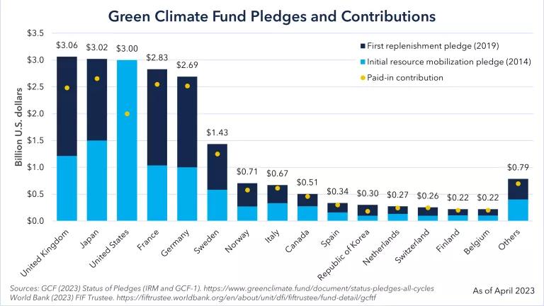 Graph showing top 15 country contributors to the GCF, their pledges and paid-in contributions as of April 2023